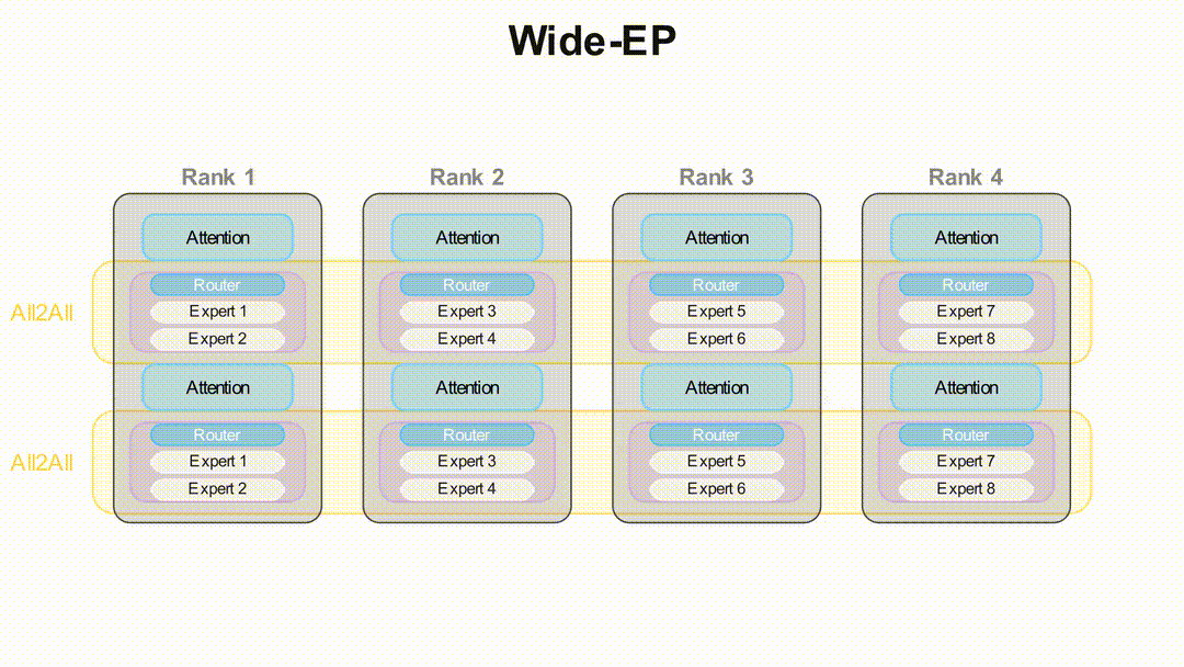 Wide-EP token routing