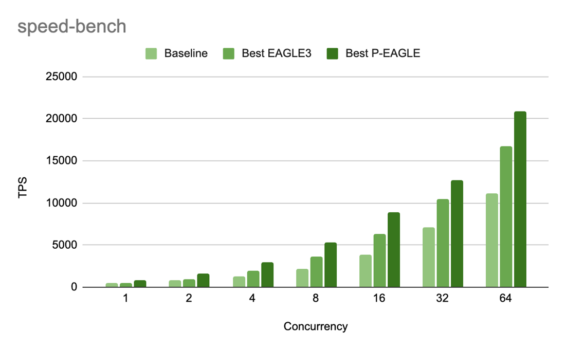 Figure 6: Speed-bench throughput (TPS) for P-EAGLE vs EAGLE-3 on GPT-OSS-20B across concurrency levels. The P/E speedup ratios are: 1.69x (c=1), 1.61x (c=2), 1.54x (c=4), 1.45x (c=8), 1.40x (c=16), 1.22x (c=32), and 1.25x (c=64).