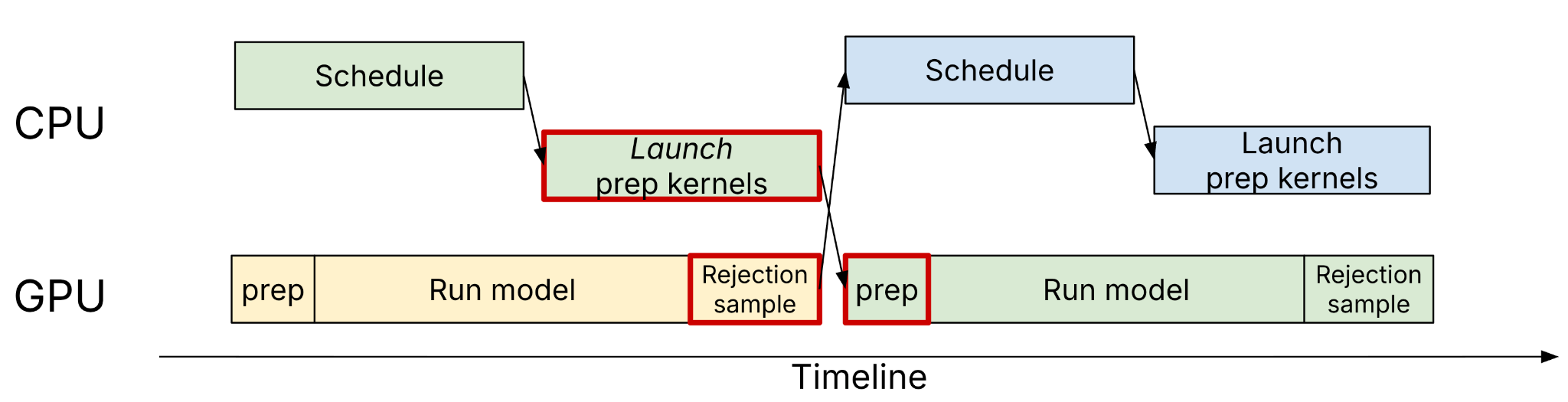 Figure 4: MRV2 async scheduling with speculative decoding. GPU-side prep kernels consume rejection sampling results directly, eliminating CPU–GPU sync points.